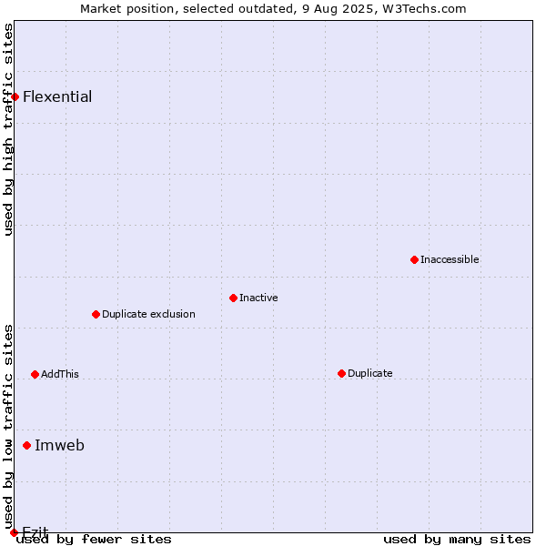Market position of Imweb vs. Ezit vs. Flexential