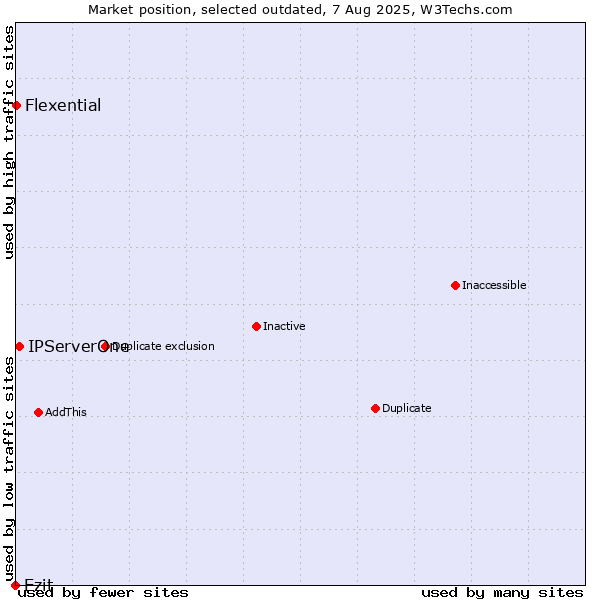 Market position of Ezit vs. IPServerOne vs. Flexential