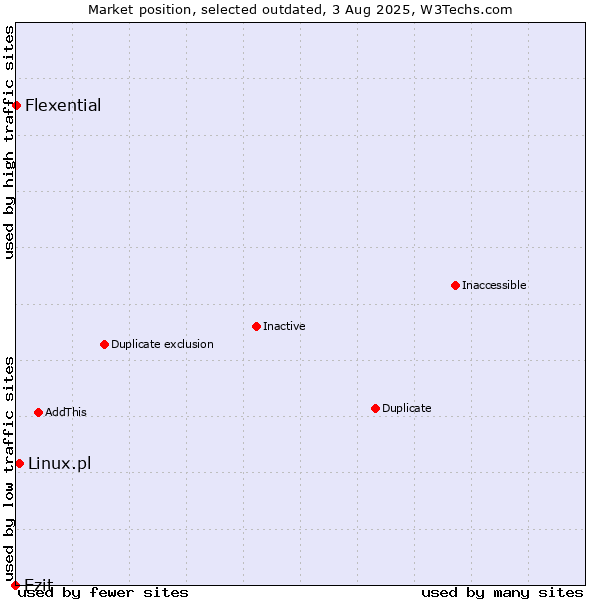 Market position of Ezit vs. Linux.pl vs. Flexential