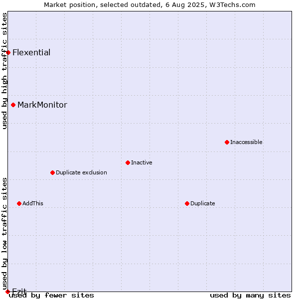 Market position of MarkMonitor vs. Ezit vs. Flexential