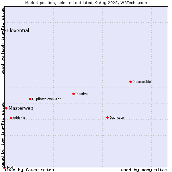 Market position of Masterweb vs. Ezit vs. Flexential