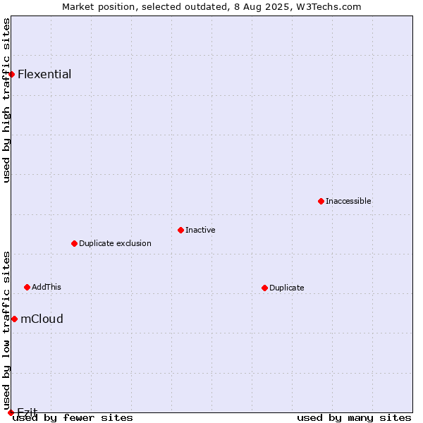 Market position of mCloud vs. Ezit vs. Flexential