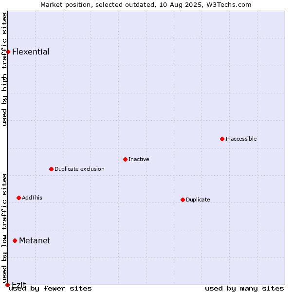Market position of Metanet vs. Ezit vs. Flexential