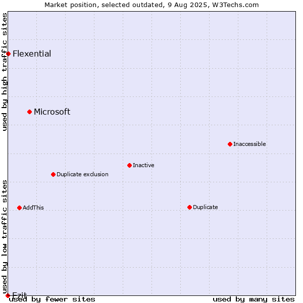 Market position of Microsoft vs. Ezit vs. Flexential
