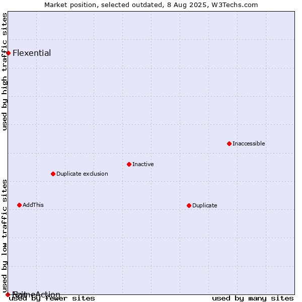 Market position of Ezit vs. Flexential vs. NameAction