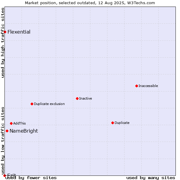 Market position of NameBright vs. Ezit vs. Flexential