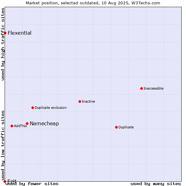 Market position of Namecheap vs. Ezit vs. Flexential