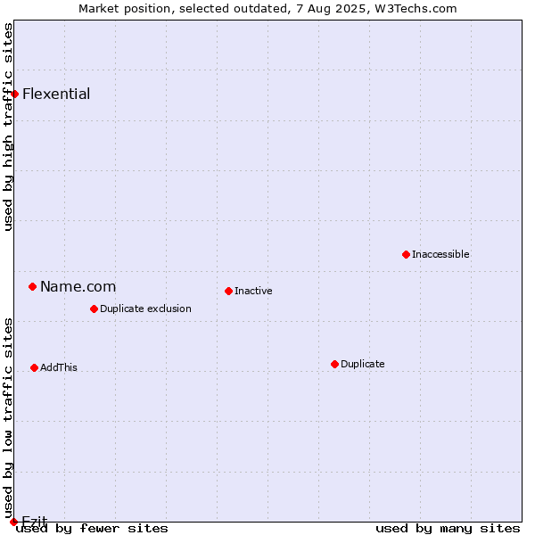 Market position of Name.com vs. Ezit vs. Flexential