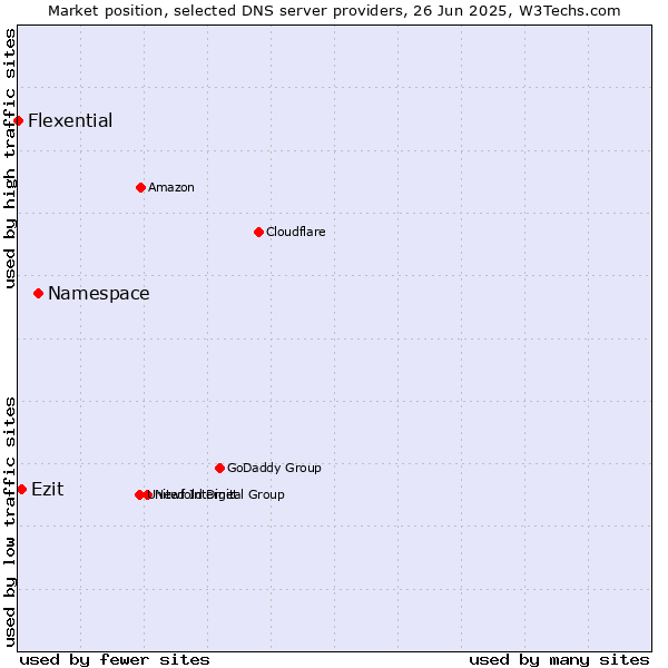 Market position of Namespace vs. Ezit vs. Flexential