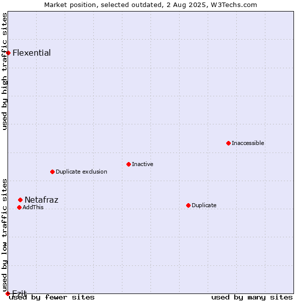 Market position of Netafraz vs. Ezit vs. Flexential
