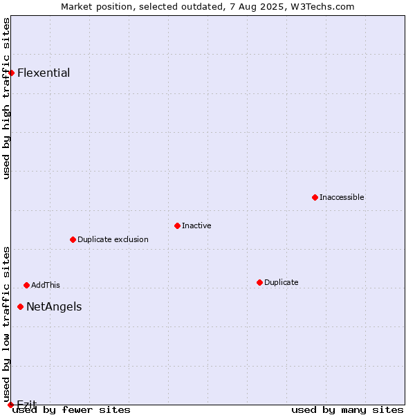 Market position of NetAngels vs. Ezit vs. Flexential