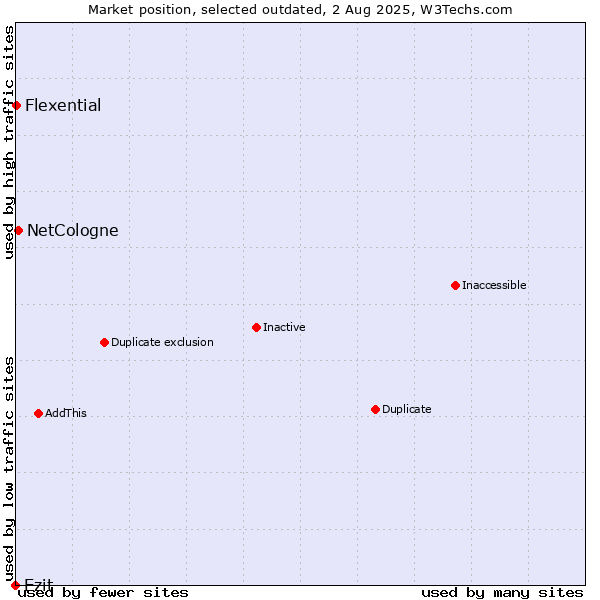 Market position of Ezit vs. NetCologne vs. Flexential