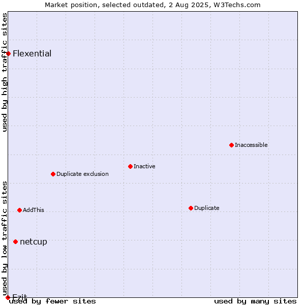 Market position of netcup vs. Ezit vs. Flexential