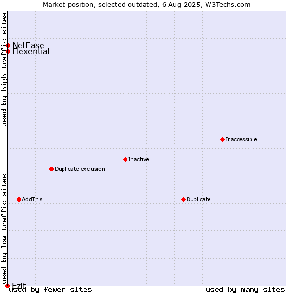 Market position of Ezit vs. Flexential vs. NetEase