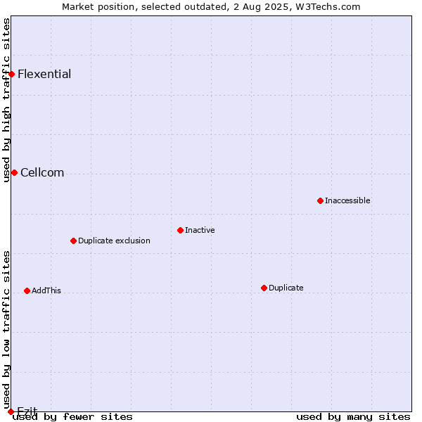 Market position of Cellcom vs. Ezit vs. Flexential