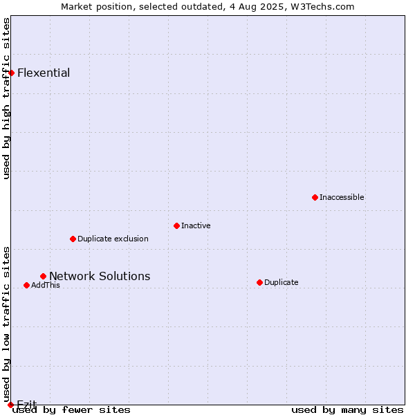 Market position of Network Solutions vs. Ezit vs. Flexential