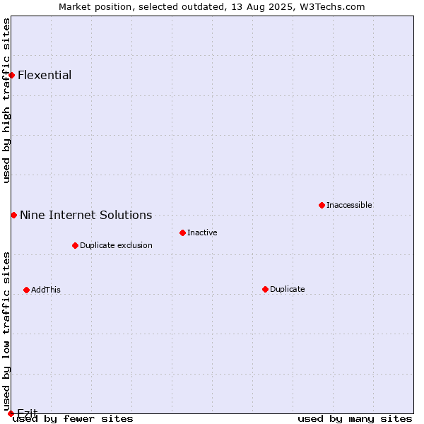 Market position of Ezit vs. Nine Internet Solutions vs. Flexential