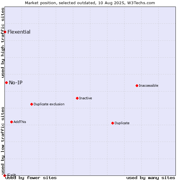 Market position of No-IP vs. Ezit vs. Flexential