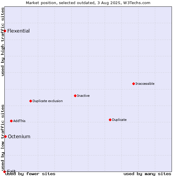 Market position of Ezit vs. Octenium vs. Flexential