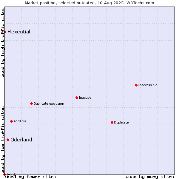 Market position of Oderland vs. Ezit vs. Flexential