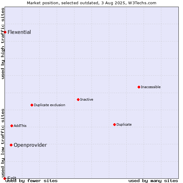Market position of Openprovider vs. Ezit vs. Flexential