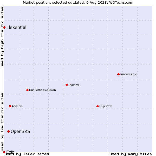 Market position of OpenSRS vs. Ezit vs. Flexential