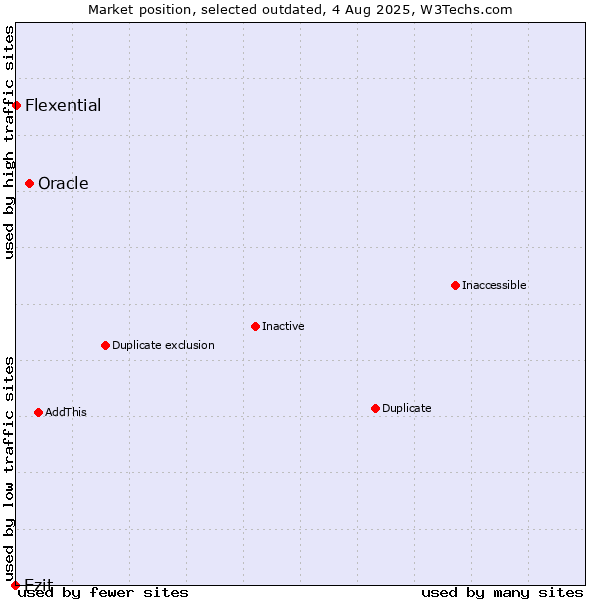 Market position of Oracle vs. Ezit vs. Flexential