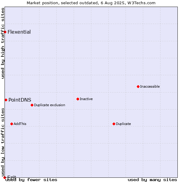 Market position of Ezit vs. PointDNS vs. Flexential
