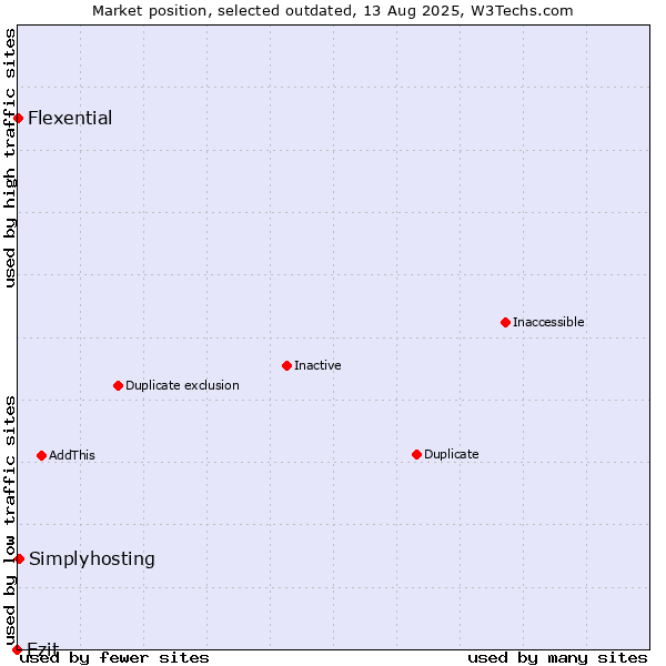 Market position of Ezit vs. Simplyhosting vs. Flexential