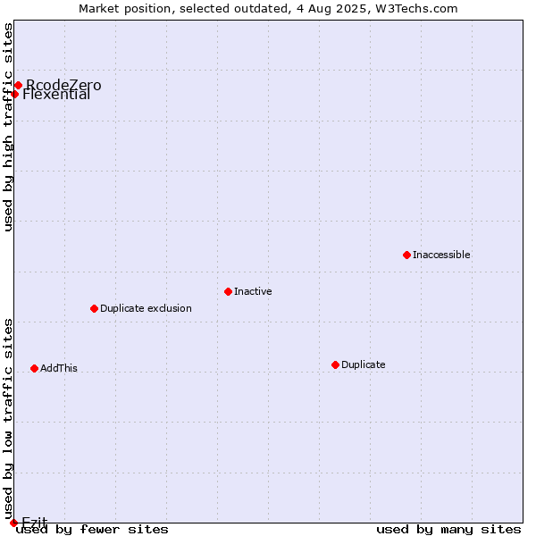 Market position of RcodeZero vs. Ezit vs. Flexential