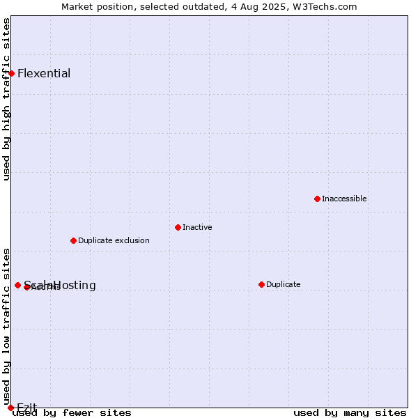 Market position of ScalaHosting vs. Ezit vs. Flexential