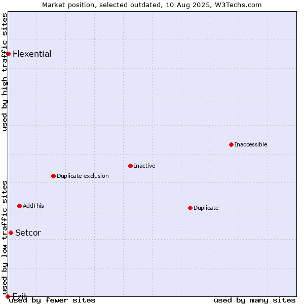 Market position of Setcor vs. Ezit vs. Flexential
