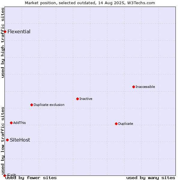 Market position of SiteHost vs. Ezit vs. Flexential