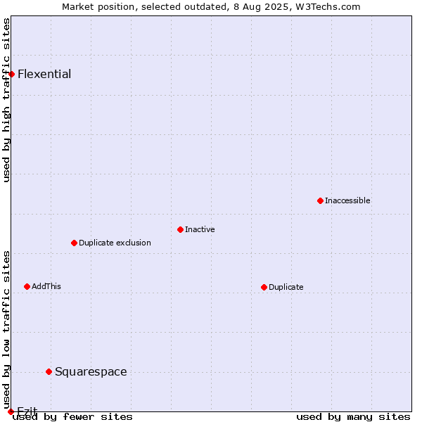 Market position of Squarespace vs. Ezit vs. Flexential