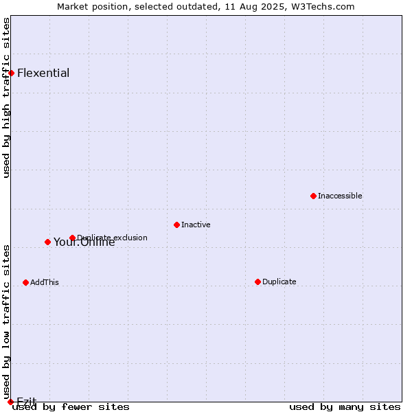 Market position of Your.Online vs. Ezit vs. Flexential