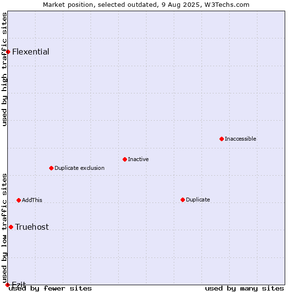 Market position of Truehost vs. Ezit vs. Flexential