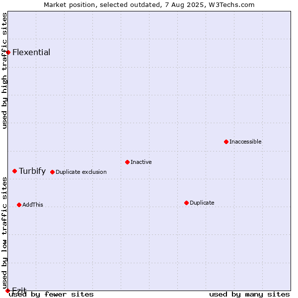 Market position of Turbify vs. Ezit vs. Flexential