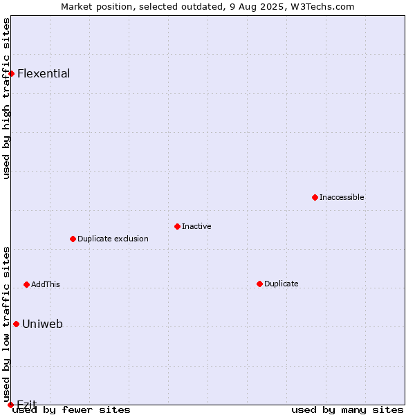 Market position of Uniweb vs. Ezit vs. Flexential