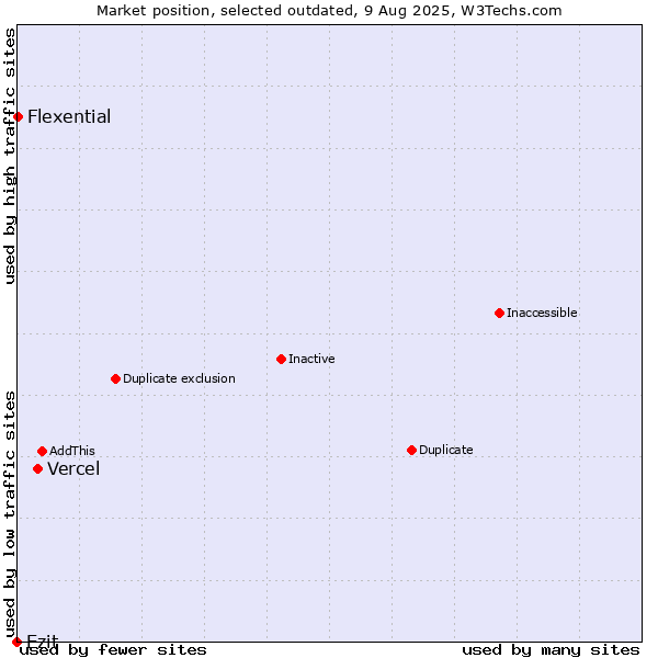 Market position of Vercel vs. Ezit vs. Flexential