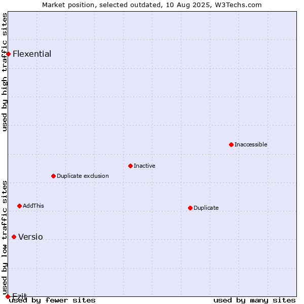 Market position of Versio vs. Ezit vs. Flexential