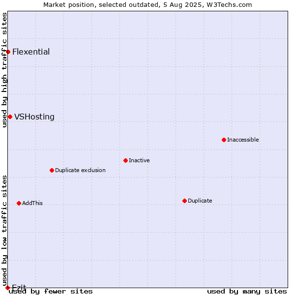 Market position of VSHosting vs. Ezit vs. Flexential