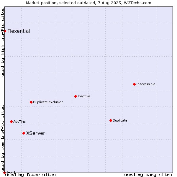 Market position of XServer vs. Ezit vs. Flexential