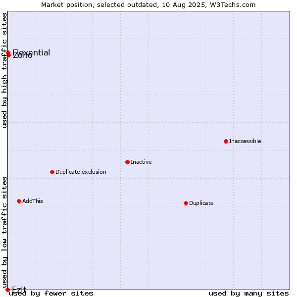Market position of Ezit vs. Zoho vs. Flexential