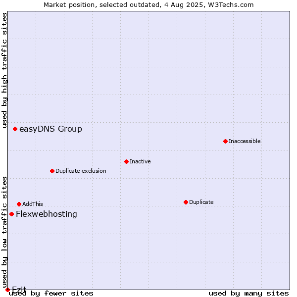 Market position of easyDNS Group vs. Flexwebhosting vs. Ezit
