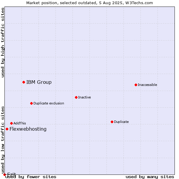 Market position of IBM Group vs. Flexwebhosting vs. Ezit