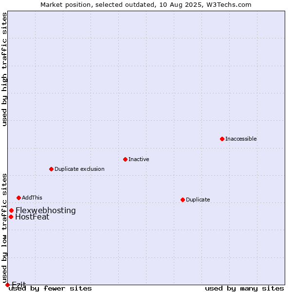 Market position of Flexwebhosting vs. HostFeat vs. Ezit