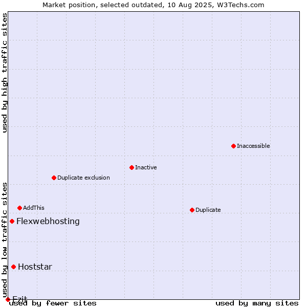 Market position of Hoststar vs. Flexwebhosting vs. Ezit