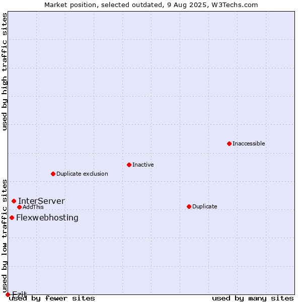 Market position of InterServer vs. Flexwebhosting vs. Ezit