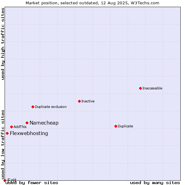 Market position of Namecheap vs. Flexwebhosting vs. Ezit