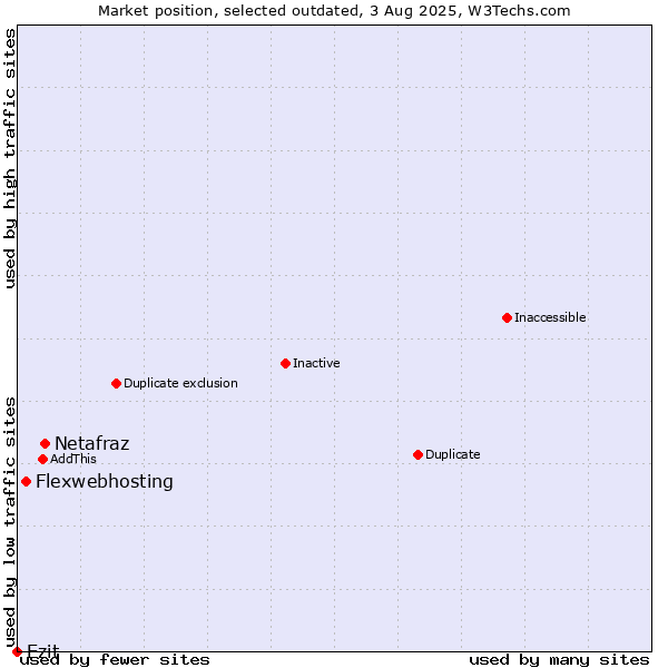 Market position of Netafraz vs. Flexwebhosting vs. Ezit